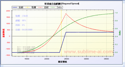 DiagonalSpread